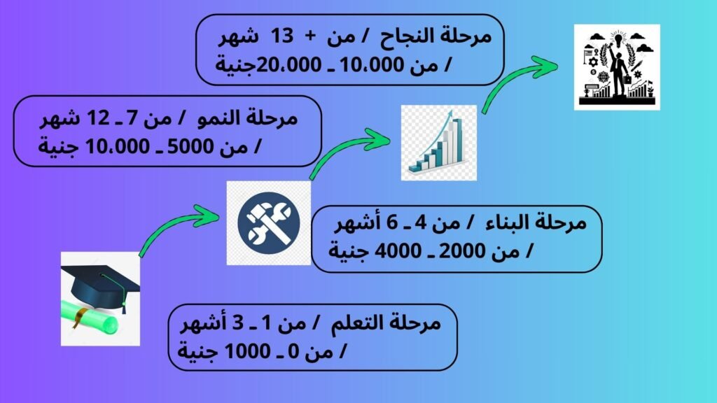 إنفوجرافيك يوضح تطور دخل شاب عربي في العمل حر