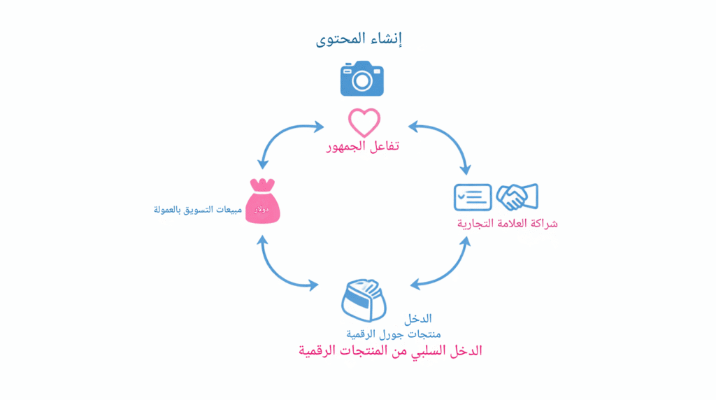مخطط انسيابي يوضح طرق الربح من إنستغرام، بما في ذلك العمولة والرعاية والمدخول السلبي.
