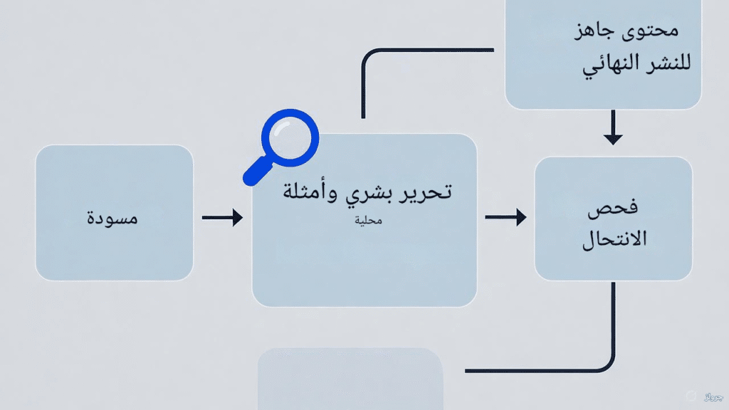 مخطط يوضح دورة إنشاء كتاب إلكتروني، مع التركيز على مرحلة التحرير البشري والأصالة.